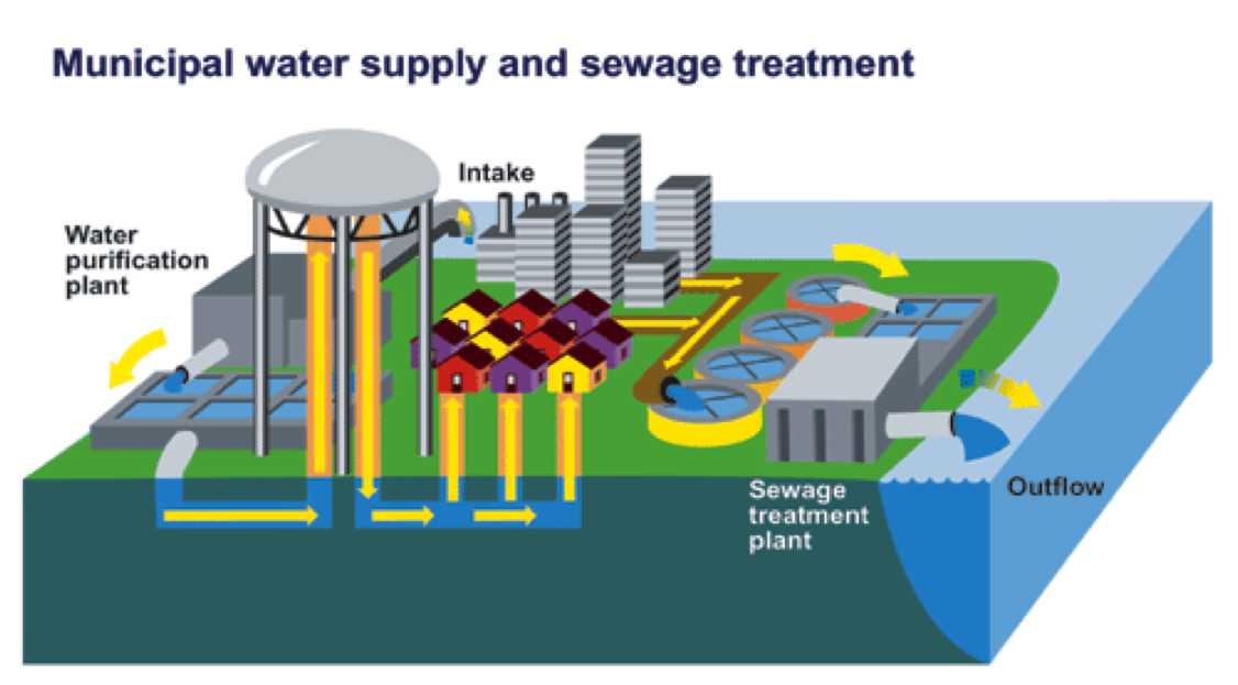 Where Does Potable Water Come From?